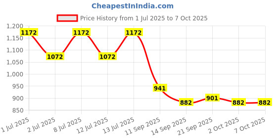 flipkart.com liolis 20 L Plastic Coffee Jug liolis Price History Graph from 1 Jul 2025 to 7 Oct 2025