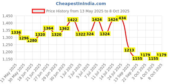 flipkart.com liolis I Water and Wheat Flour STOREGE Heavy KOTHI(Drum) 20 LTR 01DRM 20 L Drum liolis Price History Graph from 13 May 2025 to 8 Oct 2025