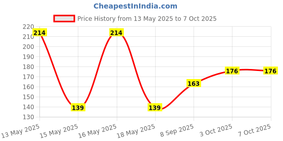 flipkart.com liolis Pack of 10 Decorative Feathers liolis Price History Graph from 13 May 2025 to 7 Oct 2025
