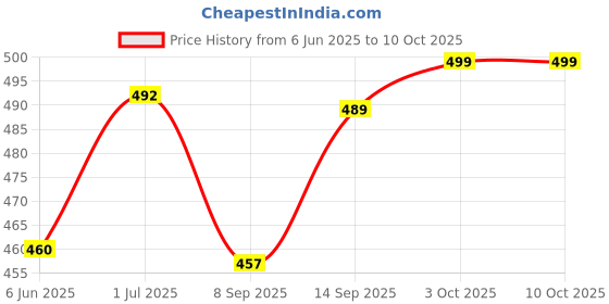 flipkart.com liolis (Pack of 6) LL-STLGLS06 Glass Set Water/Juice Glass liolis Price History Graph from 6 Jun 2025 to 10 Oct 2025