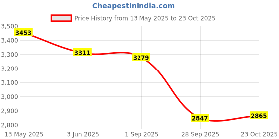 flipkart.com liolis Stainless Steel 3 Storage Heavy Kothi Large Rice and Grain DRM03 30 L Drum liolis Price History Graph from 13 May 2025 to 23 Oct 2025