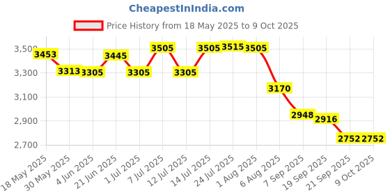 flipkart.com liolis Stainless Steel Storage Heavy Kothi Large Rice and Grain 3 Drum set 30 L Drum liolis Price History Graph from 18 May 2025 to 9 Oct 2025
