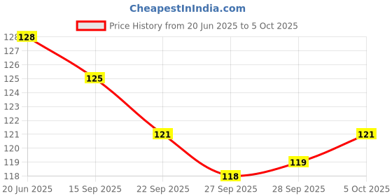 flipkart.com liolis Steel Cutlery Set liolis Price History Graph from 20 Jun 2025 to 5 Oct 2025