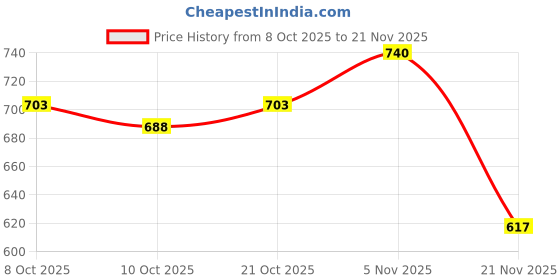flipkart.com liolis Steel Grocery Container - 1.5 L, 1 L, 700 L, 500 L, 400 L liolis Price History Graph from 8 Oct 2025 to 21 Nov 2025