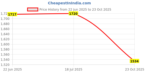 flipkart.com liolis Steel Grocery Container - 200 ml, 3.5 L liolis Price History Graph from 22 Jun 2025 to 23 Oct 2025