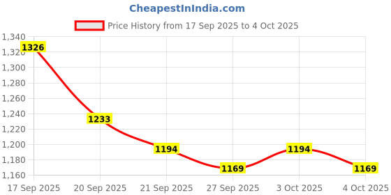 flipkart.com liolis Steel Grocery Container - 3.5 L liolis Price History Graph from 17 Sep 2025 to 4 Oct 2025