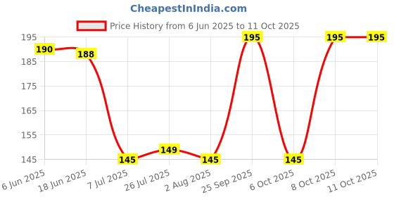 flipkart.com liolis Vegetable Chopper ,Cutter with 3 Blades for Chopping Vegetables and Fruits Electric Vegetable & Fruit Chopper liolis Price History Graph from 6 Jun 2025 to 11 Oct 2025