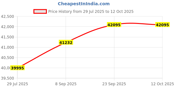 flipkart.com luminous Lion 1250 Lion 1250 Pure Sine Wave Inverter luminous Price History Graph from 29 Jul 2025 to 12 Oct 2025