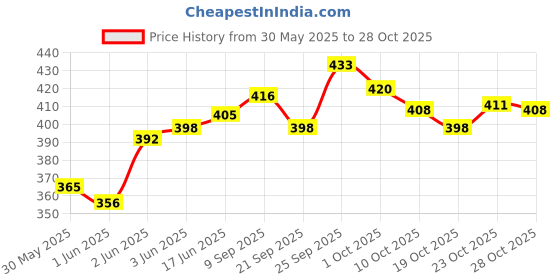 flipkart.com s.v.enterprises Lion Arts Handheld Skateboard 24" Light Flashing 4 Wheels Skate Boards Motorized Skateboard s.v.enterprises Price History Graph from 30 May 2025 to 28 Oct 2025