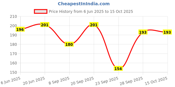 flipkart.com lion brow Men, Women Shapewear lion brow Price History Graph from 6 Jun 2025 to 15 Oct 2025