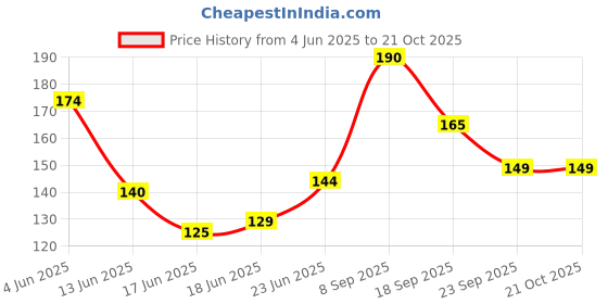 flipkart.com fasharious Lion Care Crepe Bandage Crepe Bandage fasharious Price History Graph from 4 Jun 2025 to 21 Oct 2025
