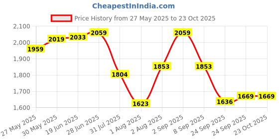 flipkart.com gayatri corporation Lion Frp Manhole Cover 3 Ton 18 x18 - GRY Flush Tank Lid gayatri corporation Price History Graph from 27 May 2025 to 23 Oct 2025