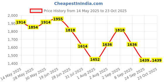 flipkart.com gayatri corporation Lion Frp Manhole Cover 5 Ton 15 x15 Flush Tank Lid gayatri corporation Price History Graph from 14 May 2025 to 23 Oct 2025