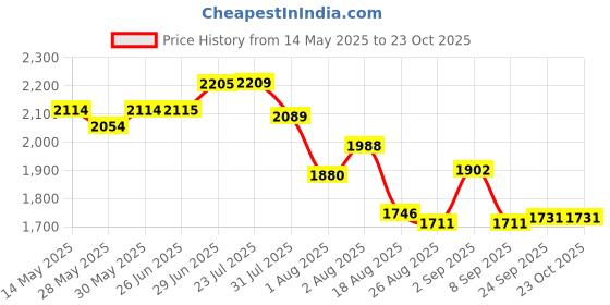 flipkart.com gayatri corporation Lion Frp Manhole Cover 5 Ton 18 x24 Flush Tank Lid gayatri corporation Price History Graph from 14 May 2025 to 23 Oct 2025