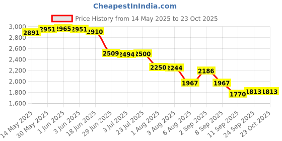 flipkart.com gayatri corporation Lion Frp Manhole Cover 5 Ton 24 x24 Flush Tank Lid gayatri corporation Price History Graph from 14 May 2025 to 23 Oct 2025