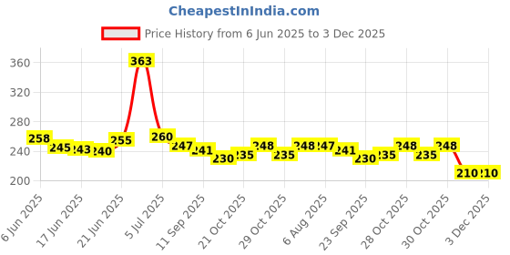 flipkart.com hansaplast Lion plaster Pain Relief Patch Perforated 2 x 10 Sheets Adhesive Band Aid hansaplast Price History Graph from 6 Jun 2025 to 3 Dec 2025