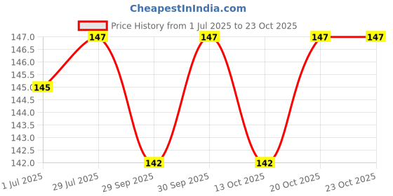 flipkart.com syfer Lion Ring, Owl Ring, KIng Crown Ring for Men and Women (3 Rings Combo) Stainless Steel Silver Plated Ring Set syfer Price History Graph from 1 Jul 2025 to 22 Oct 2025