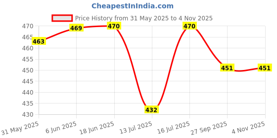 flipkart.com nhr Lion Small Basket Ball Kit Set with Ring & Ball, Playing Indoor Outdoor Game, nhr Price History Graph from 31 May 2025 to 2 Nov 2025