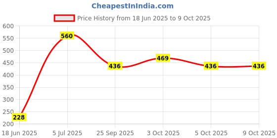 flipkart.com lion tree Handmade Baby Soap With Goodness Of Tucuma Butter lion tree Price History Graph from 18 Jun 2025 to 8 Oct 2025