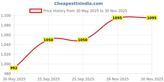flipkart.com LionBolt 10 inch ring Selfie Flash Price History Graph from 30 May 2025 to 30 Nov 2025