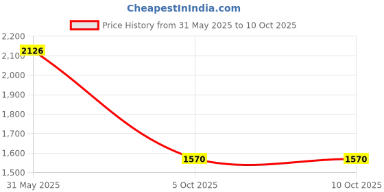 flipkart.com lionbolt 1200 W Multicolor Electric Whisk lionbolt Price History Graph from 31 May 2025 to 9 Oct 2025