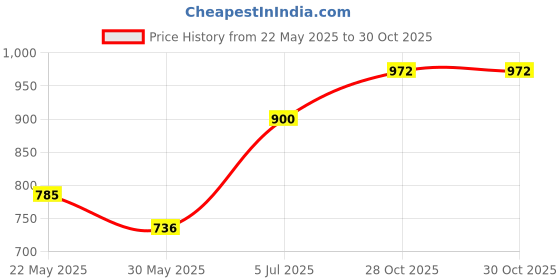 flipkart.com LionBolt 16 X 52 Telescope Monocular CAMERA LENS Reflecting Telescope (Manual Tracking) Multipurpose Controller Price History Graph from 22 May 2025 to 29 Oct 2025