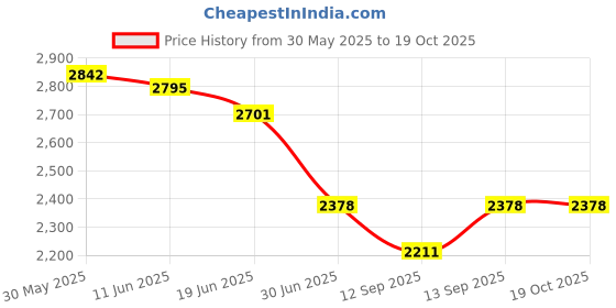 flipkart.com LionBolt 16x HD Optical Zoom Mobile Telephoto Lens Kit Dual Focus With H8 2in1 Tripod Mobile Phone Lens Price History Graph from 30 May 2025 to 18 Oct 2025