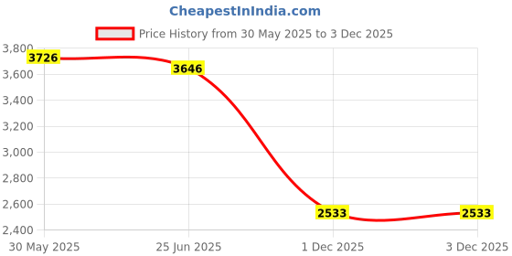 flipkart.com LionBolt 18X.Telephoto_Stand Mobile Phone Lens Price History Graph from 30 May 2025 to 2 Dec 2025