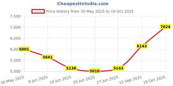 flipkart.com lionbolt 1pcs.Health.Griller Grill lionbolt Price History Graph from 30 May 2025 to 19 Oct 2025