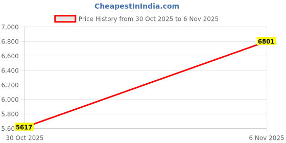 flipkart.com lionbolt 2788 3in1 breakfast maker Grill lionbolt Price History Graph from 30 Oct 2025 to 6 Nov 2025