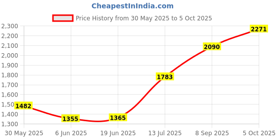 flipkart.com lionbolt 2817_waffle_maker_machine Waffle Maker lionbolt Price History Graph from 30 May 2025 to 5 Oct 2025