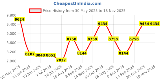flipkart.com LionBolt 3Axis.F6.Gimbal 3 Axis Gimbal for Mobile Price History Graph from 30 May 2025 to 17 Nov 2025
