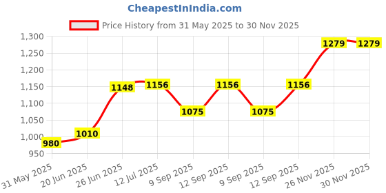 flipkart.com LionBolt 5in1 Brush Multifunction Powerful Electric Cleaning Brush with Replaceable Brush Multipurpose Controller Price History Graph from 31 May 2025 to 30 Nov 2025