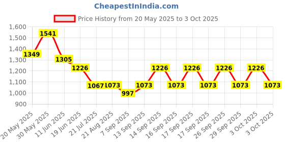 flipkart.com LionBolt 720P Webcam Live Streaming Webcam USB Web Camera for PC Laptop 2 HDWebcam with Built-In Microphone USB Connectivity Price History Graph from 20 May 2025 to 3 Oct 2025