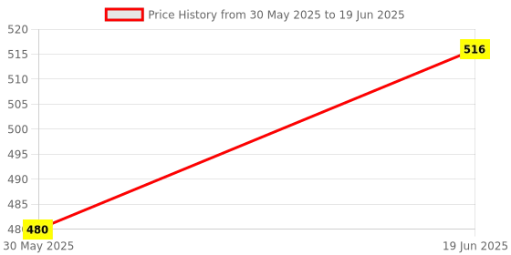 flipkart.com LionBolt A7 Camera Lens Guard Flexible Glass Protector 9H Hardness Multipurpose Controller Price History Graph from 30 May 2025 to 19 Jun 2025