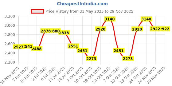 flipkart.com LionBolt action camera 4K WiFi 16MP Sports Action Camera 3M Underwater Sports and Action Camera Price History Graph from 31 May 2025 to 29 Nov 2025