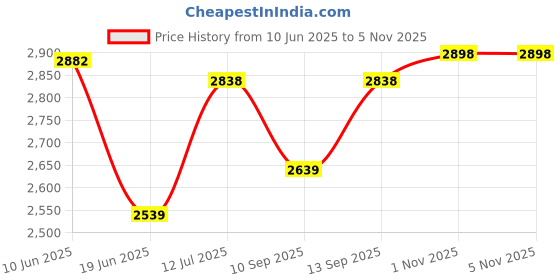 flipkart.com LionBolt action camera Wi-Fi Waterproof Sports 4K Action Camera Sports and Action Camera Price History Graph from 10 Jun 2025 to 5 Nov 2025