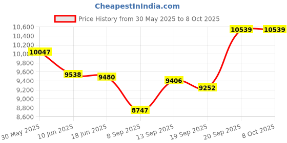 flipkart.com LionBolt ATOM2.Gimbal 3 Axis Gimbal for Mobile Price History Graph from 30 May 2025 to 8 Oct 2025