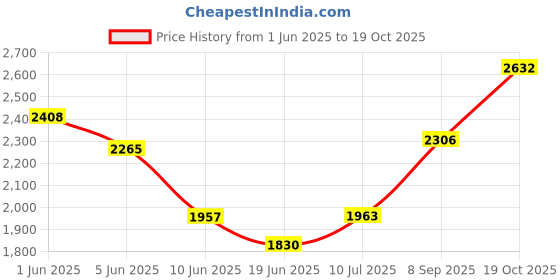 flipkart.com lionbolt Classic Pro 2 Slice Non Stick Grill lionbolt Price History Graph from 1 Jun 2025 to 19 Oct 2025
