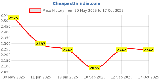 flipkart.com LionBolt G04 Popular Head-Mounted Glasses Virtual Reality Headset Watching 3D Movie Games Price History Graph from 30 May 2025 to 16 Oct 2025