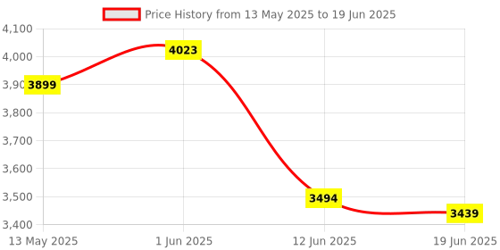 flipkart.com LionBolt G04EA Virtual Reality Headset 3D Glasses Video Games with 120 Degre Touch Button Price History Graph from 13 May 2025 to 19 Jun 2025