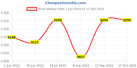 flipkart.com LionBolt G07E Virtual Reality Headset Glasses Anti-Radiation Adjustable Screen Headband Price History Graph from 1 Jun 2025 to 16 Oct 2025