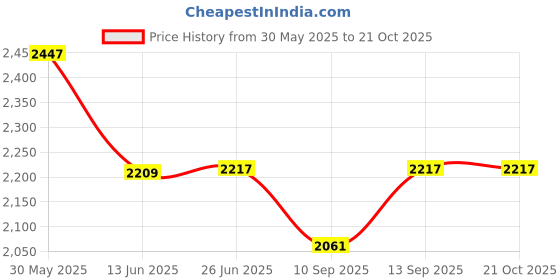 flipkart.com LionBolt GJK98GGN Electric Hair Curler Price History Graph from 30 May 2025 to 21 Oct 2025