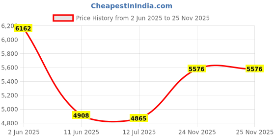 flipkart.com LionBolt HD Quality H32 4K 1080 Action Camera, Dual 2 Inch LCD Screen 16 MP Image Sensor Sports and Action Camera Price History Graph from 2 Jun 2025 to 25 Nov 2025