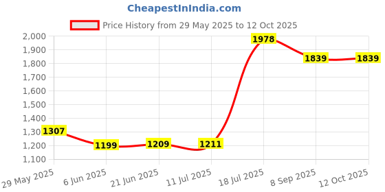 flipkart.com lionbolt Hot Air Popcorn Machine vnsuiy84rtt46gf 500 ml Popcorn Maker lionbolt Price History Graph from 29 May 2025 to 12 Oct 2025