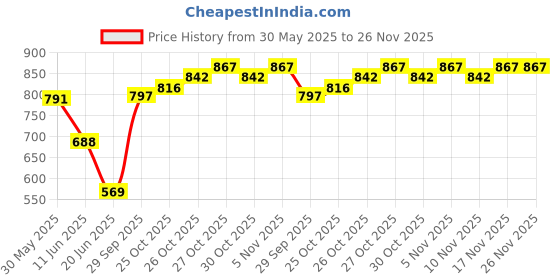 flipkart.com LionBolt LED Ring Light Dimmable Studio Lighting with Phone Holder Ring Flash Price History Graph from 30 May 2025 to 25 Nov 2025