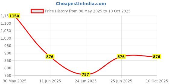 flipkart.com LionBolt Live Stream Led Soft Ring Light 45 cm 360 Degree Rotating 2700K-6500K Ring Flash Price History Graph from 30 May 2025 to 10 Oct 2025