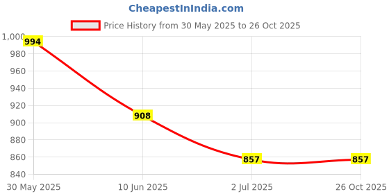 flipkart.com LionBolt M3 Smart Band Watch Sport Wristband Price History Graph from 30 May 2025 to 26 Oct 2025
