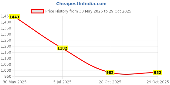 flipkart.com LionBolt Panda Binoculars Zoom 35x5 Monocular Telescope Mobile Phone Lens Price History Graph from 30 May 2025 to 28 Oct 2025