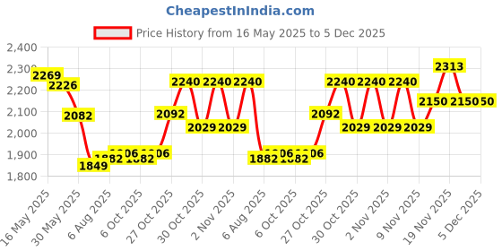 flipkart.com lionbolt Portable Dual Nozzle Rose Red Electric Balloon Blower Pump Inflator Balloon Pump lionbolt Price History Graph from 16 May 2025 to 5 Dec 2025